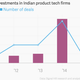 Image for article titled The rich get richer: Venture capitalists are pouring money into India’s elite startups